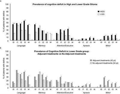 Factors Influencing Mood Disorders and Health Related Quality of Life in Adults With Glioma: A Longitudinal Study